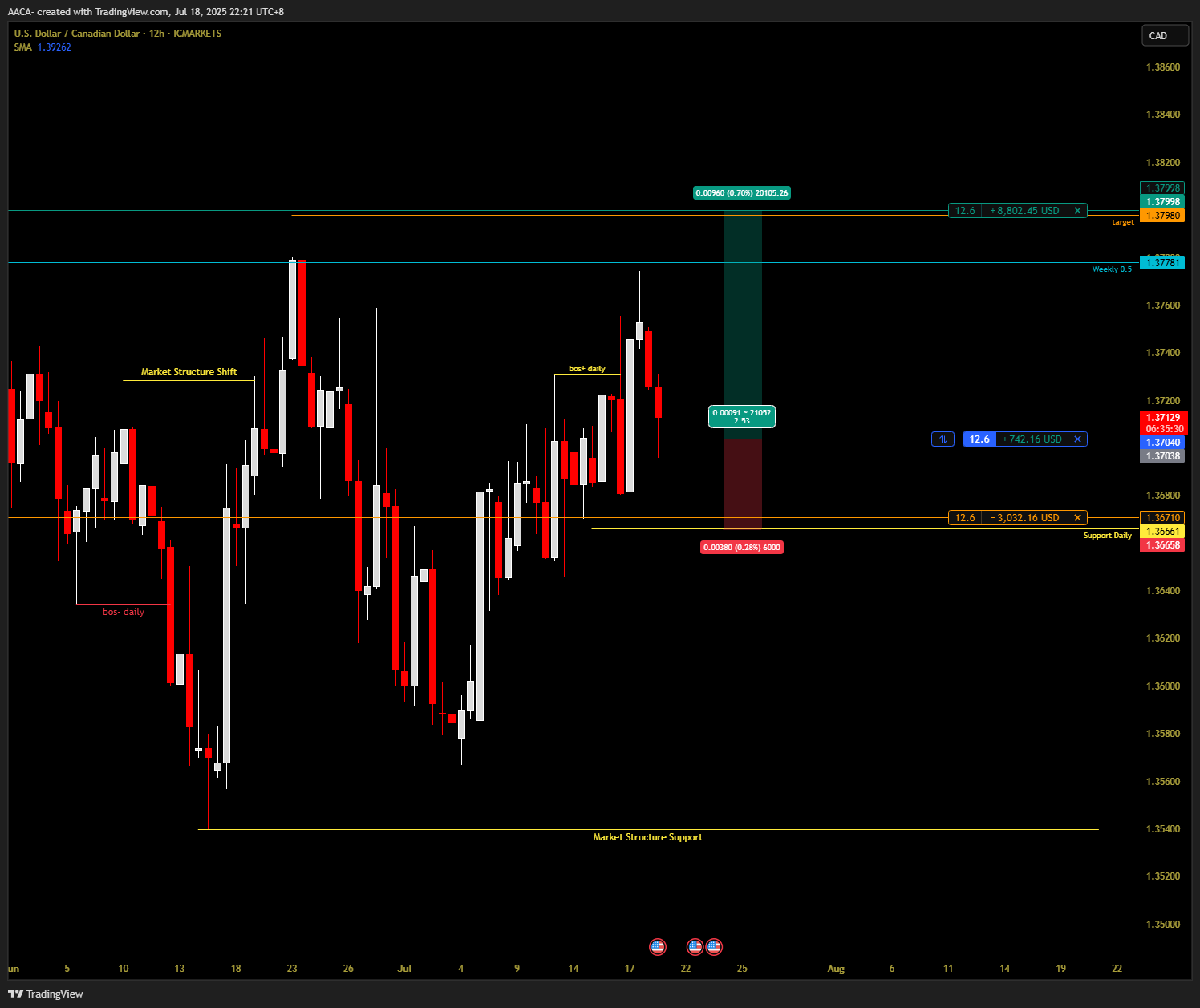 ICMARKETS:USDCAD Chart Image by AACA-