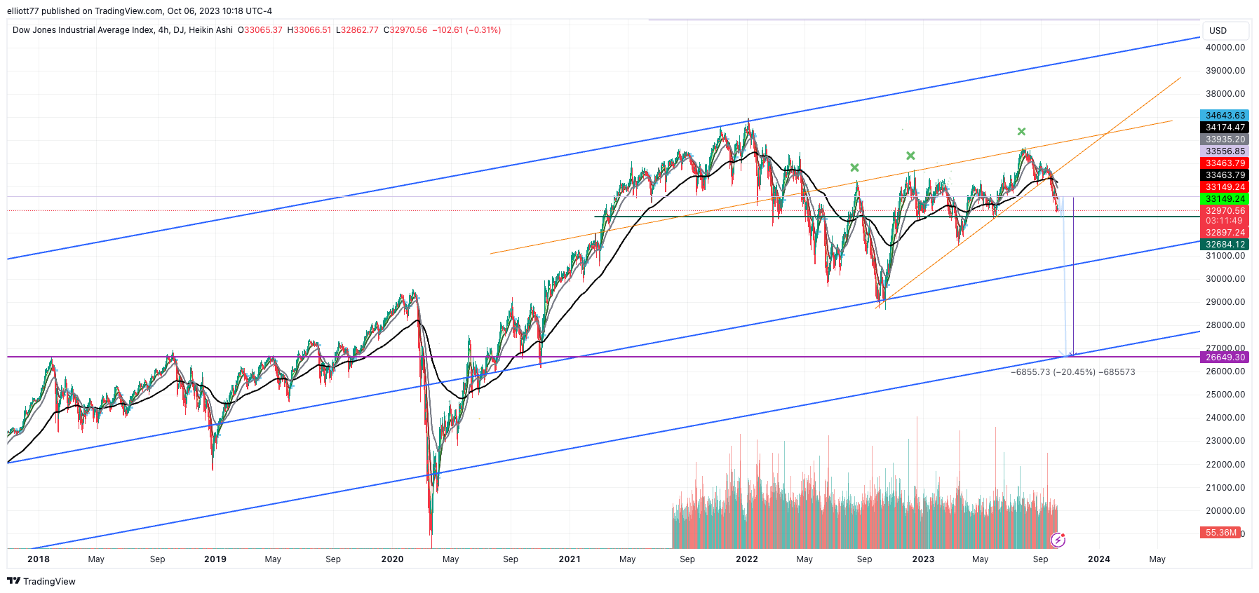 DJ:DJI Chart Image by elliott77
