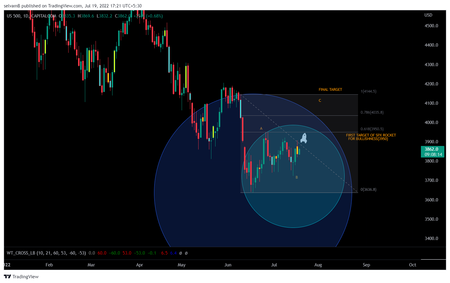 CAPITALCOM:US500 Chart Image by selvamB