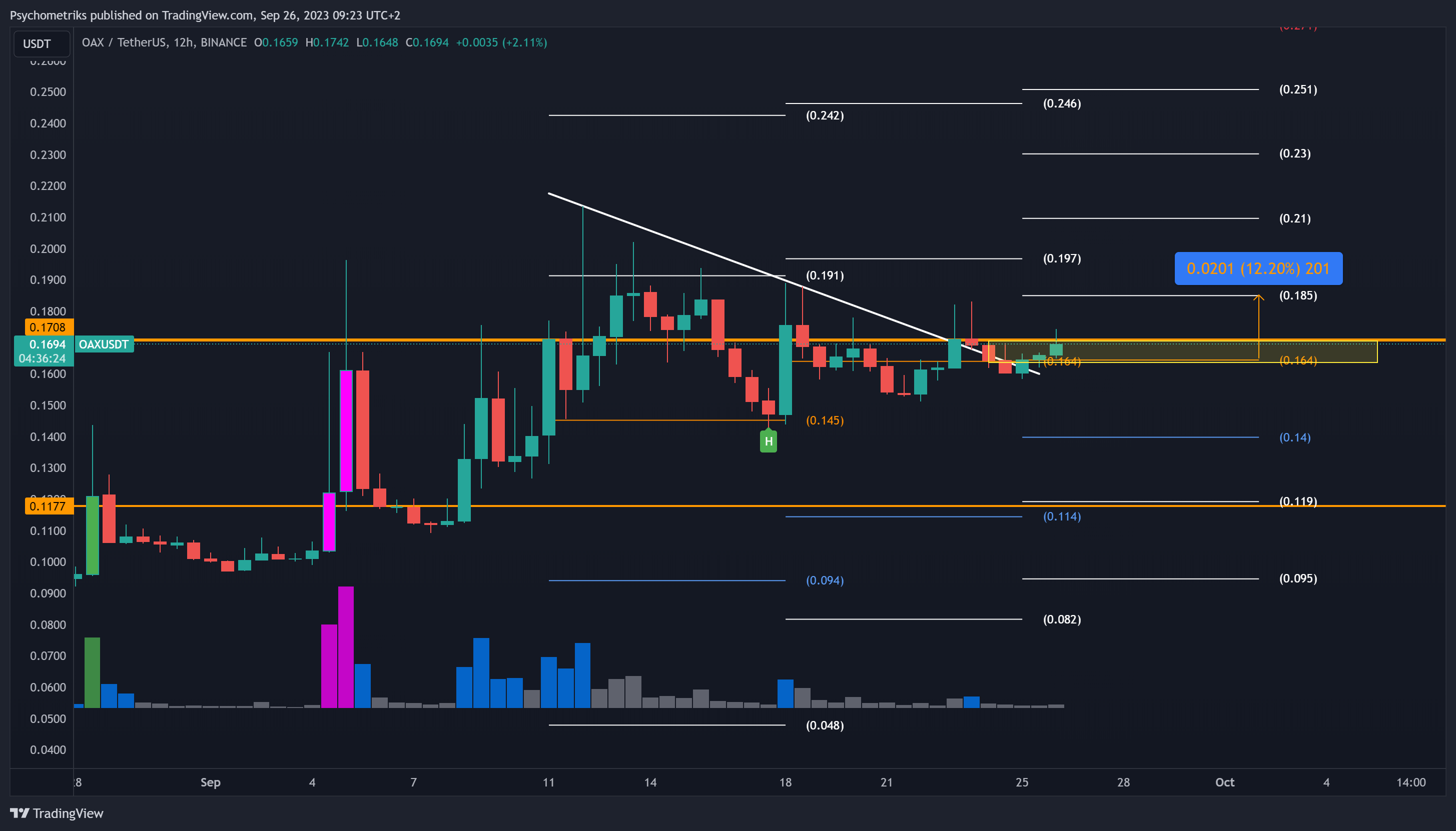 BINANCE:OAXUSDT Chart Image by Psychometriks
