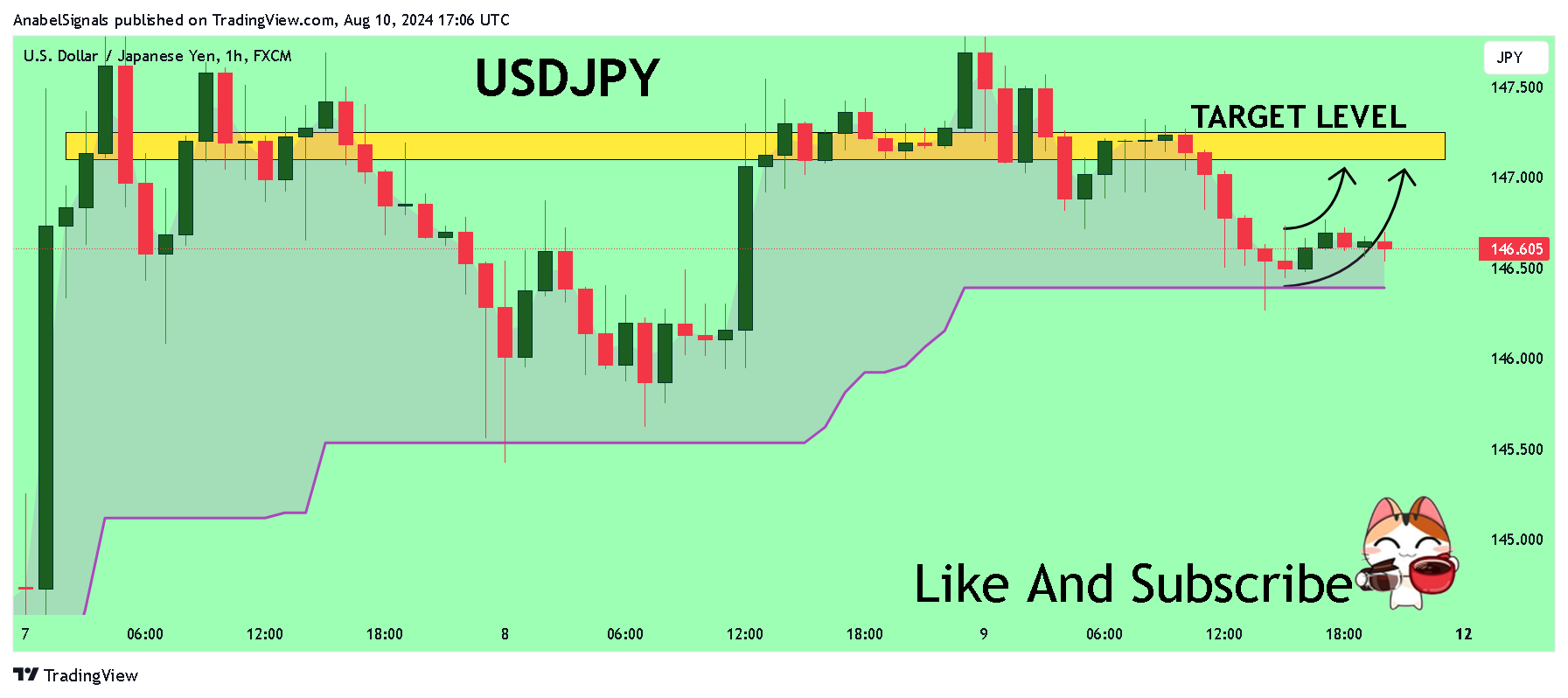 FX:USDJPY Chart Image by AnabelSignals