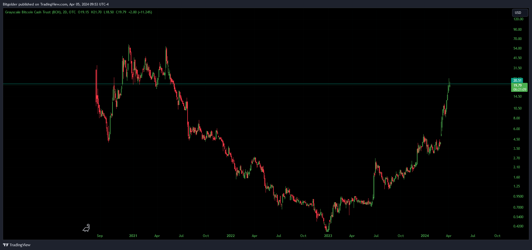 OTC_DLY:BCHG Chart Image by Bitgolder