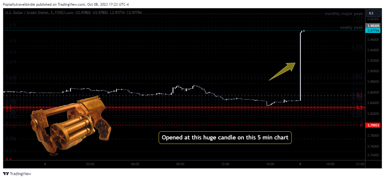 FOREXCOM:USDILS Chart Image by PopiaMytravelbirdie