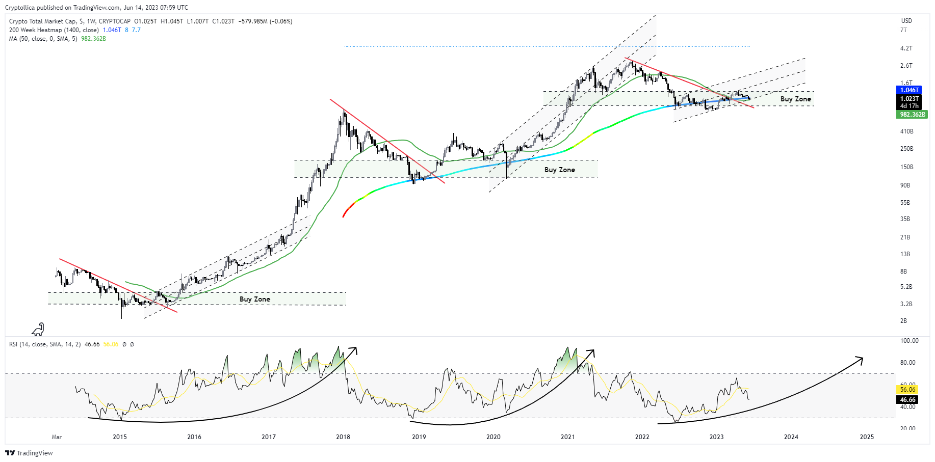 CRYPTOCAP:TOTAL Chart Image by Cryptollica
