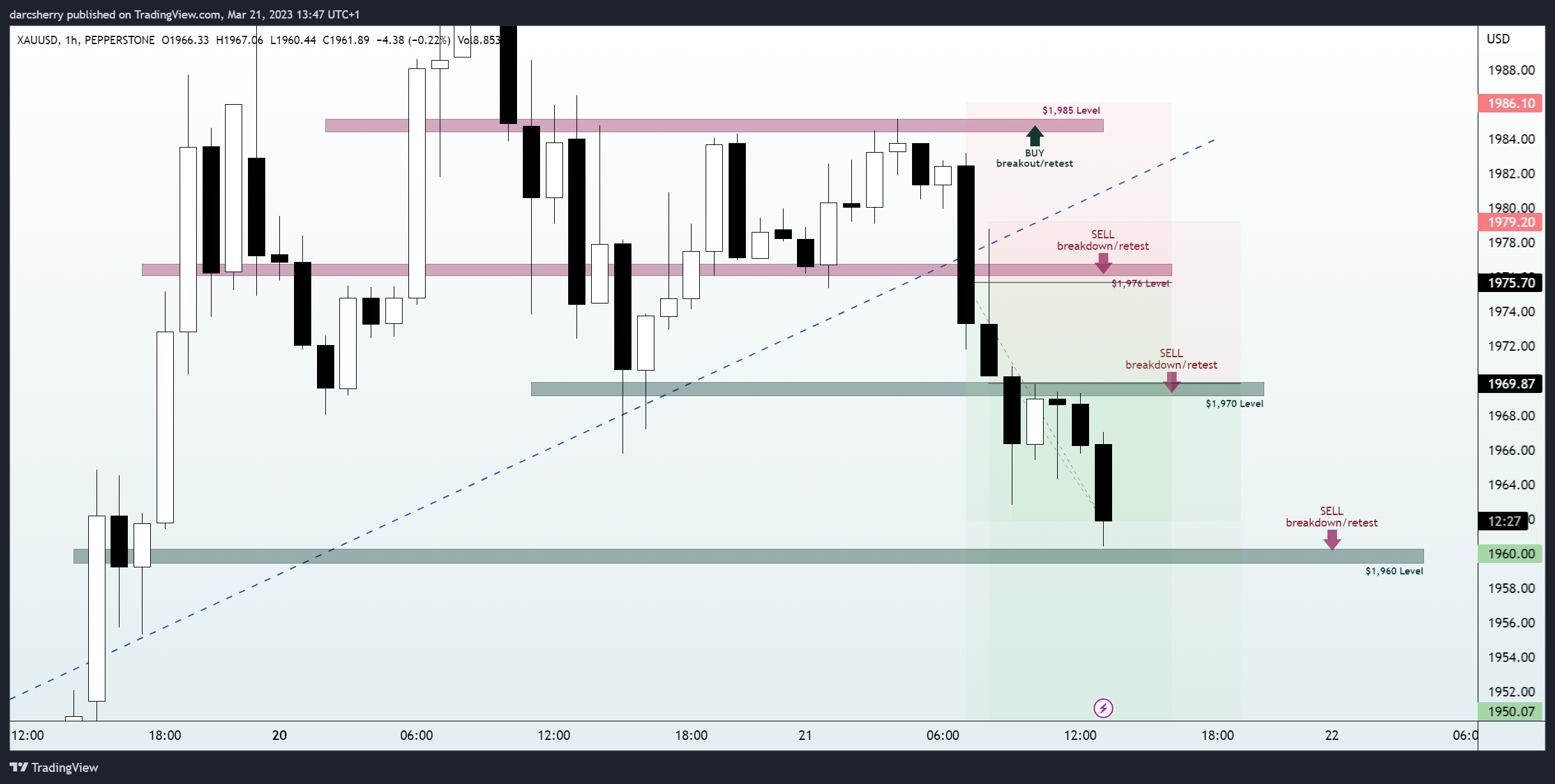 PEPPERSTONE:XAUUSD Chart Image by darcsherry
