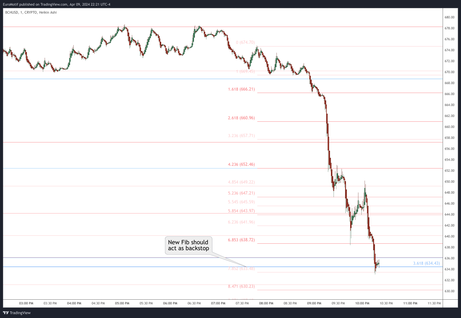 CRYPTO:BCHUSD Chart Image by EuroMotif