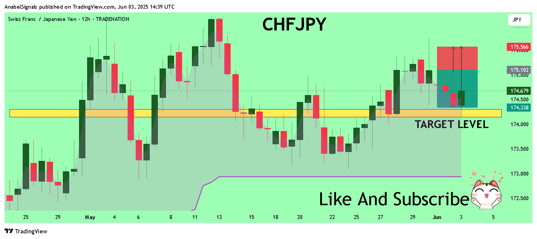 TRADENATION:CHFJPY Chart Image by AnabelSignals