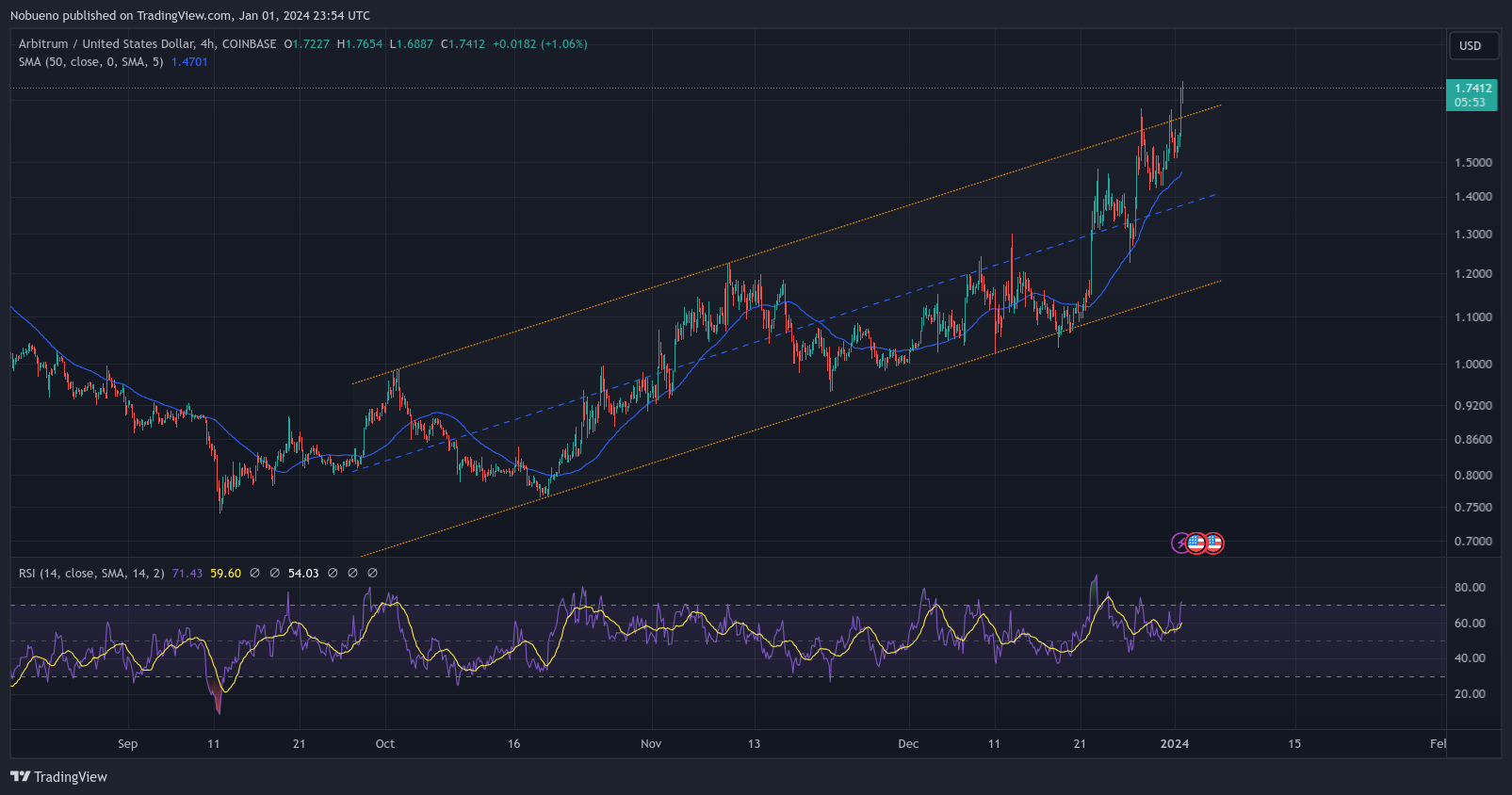 COINBASE:ARBUSD Chart Image by Nobueno