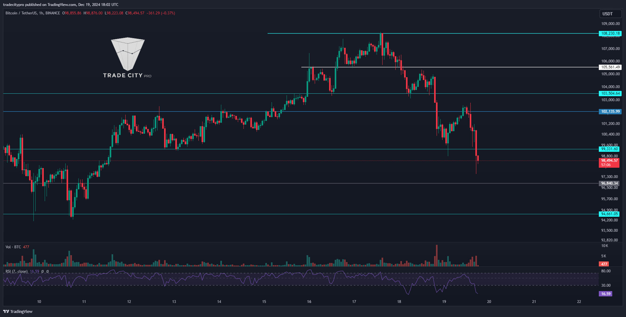 BINANCE:BTCUSDT Chart Image by tradecitypro