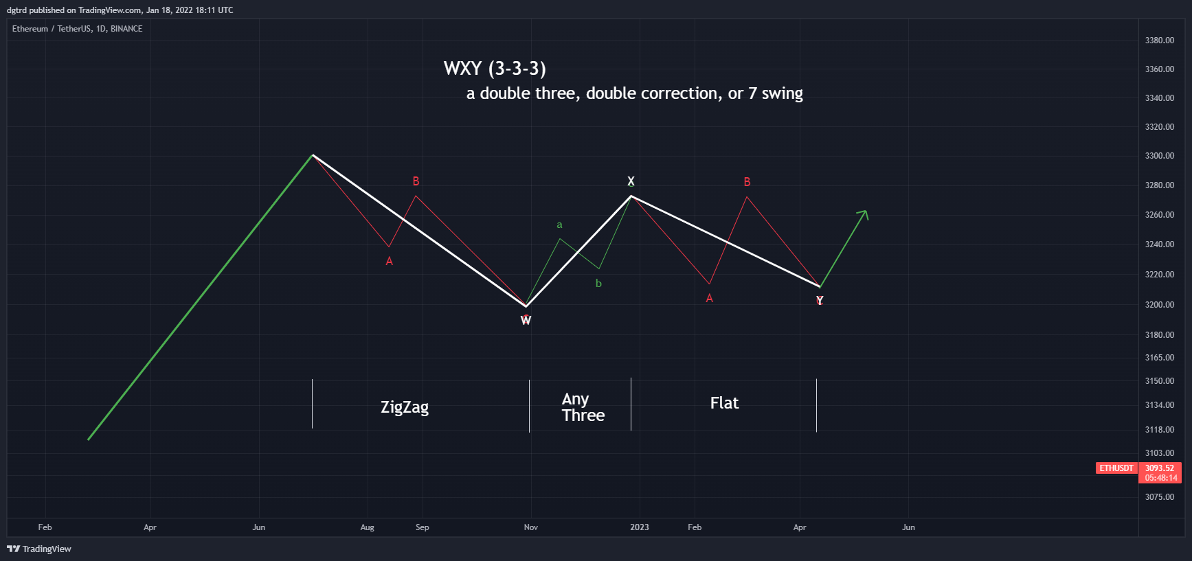 BINANCE:ETHUSDT Chart Image by dgtrd