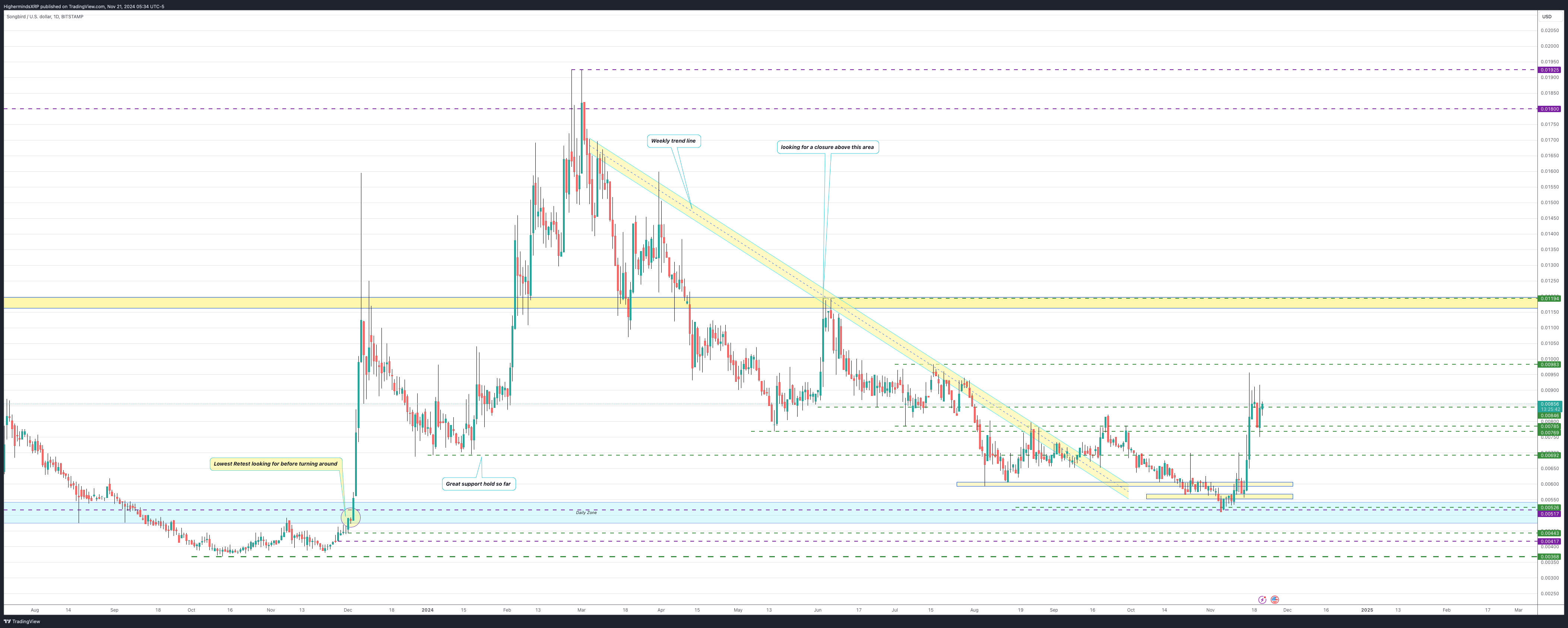 BITSTAMP:SGBUSD Chart Image by HighermindsXRP