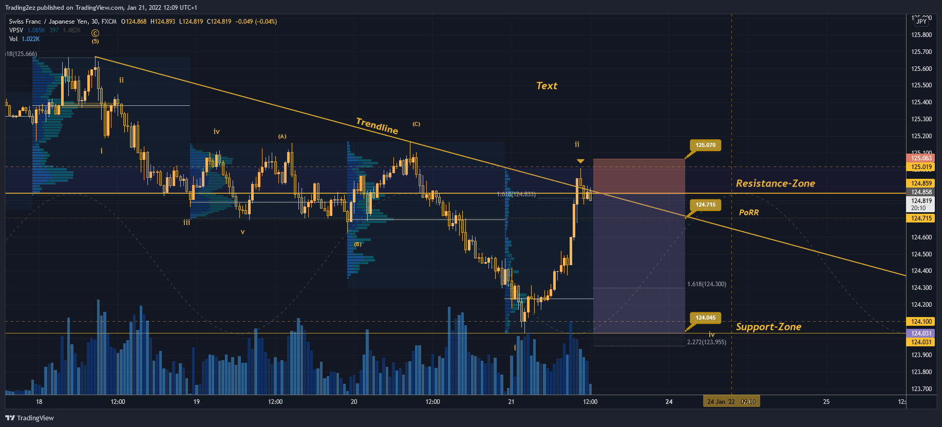 FX:CHFJPY Chart Image by Trading2ez