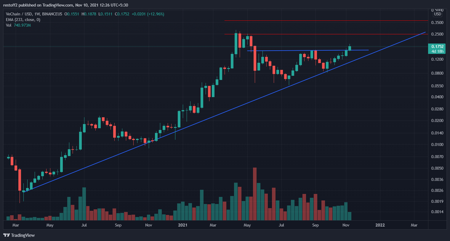 BINANCEUS:VETUSD Chart Image by restoff2