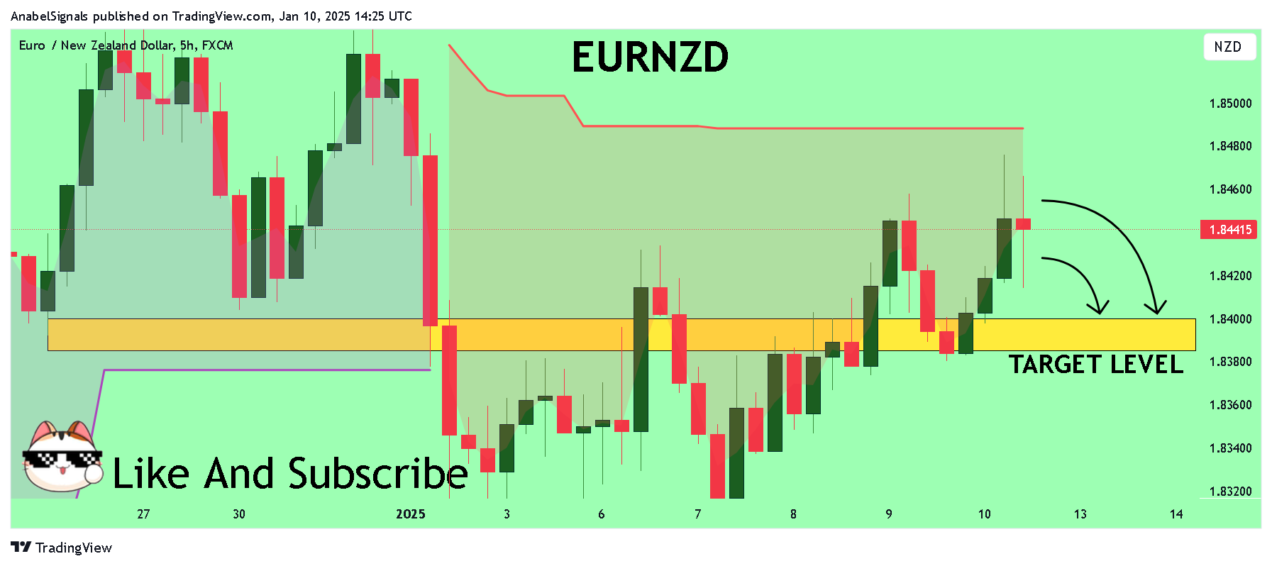 FX:EURNZD Chart Image by AnabelSignals