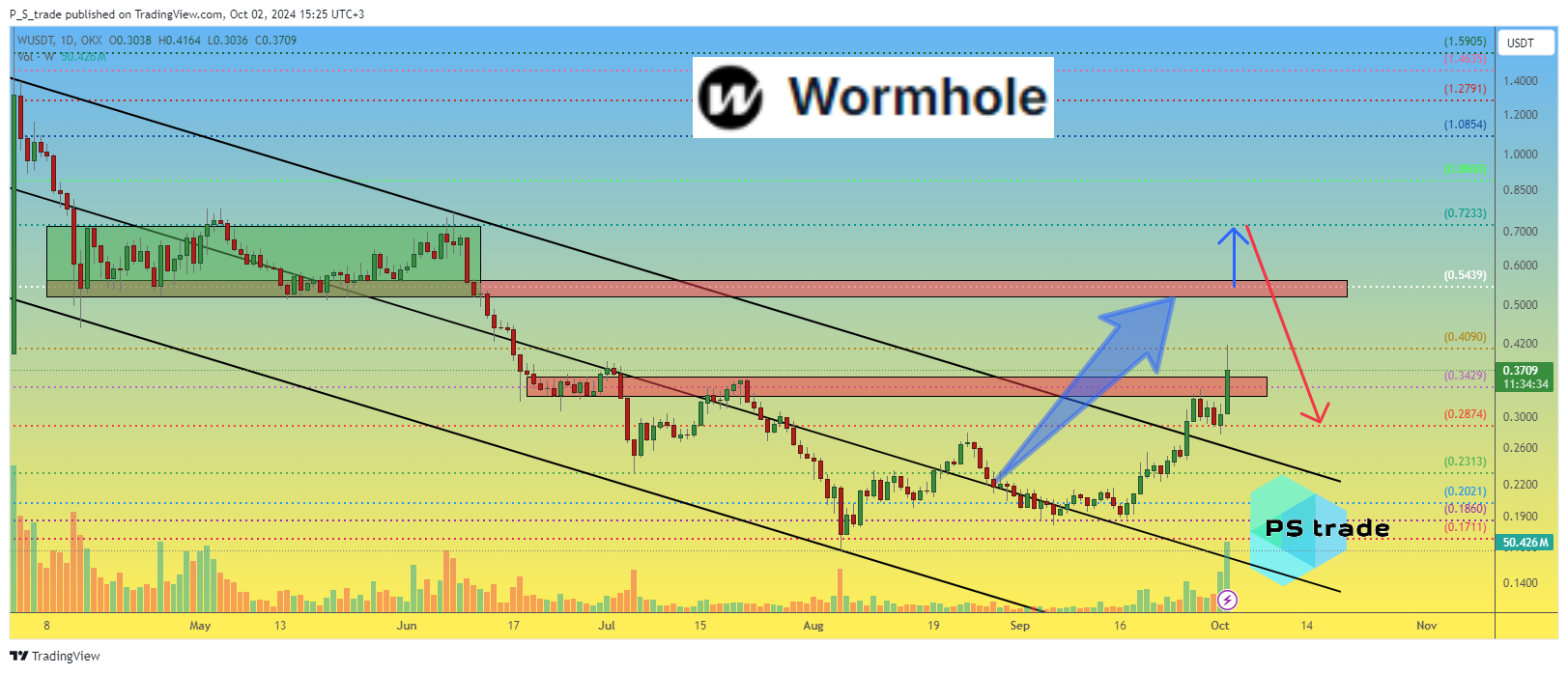 OKX:WUSDT Chart Image by P_S_trade