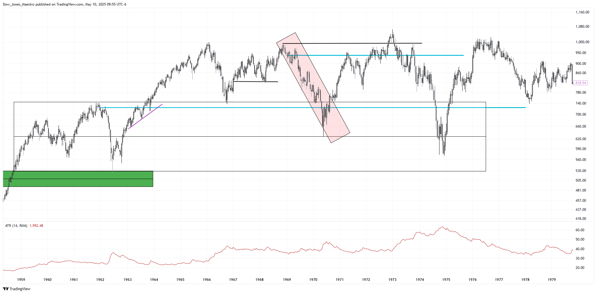 TVC:DJI Chart Image by Dow_Jones_Maestro