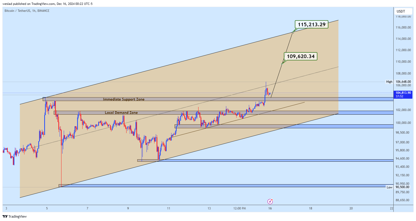 BINANCE:BTCUSDT Chart Image by weslad