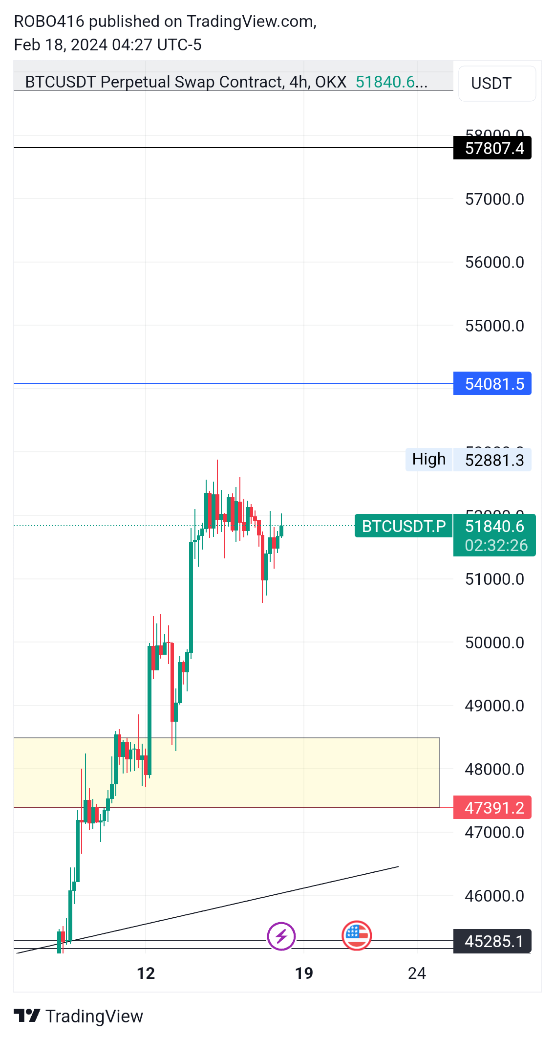 OKX:BTCUSDT.P Chart Image by ROBO416