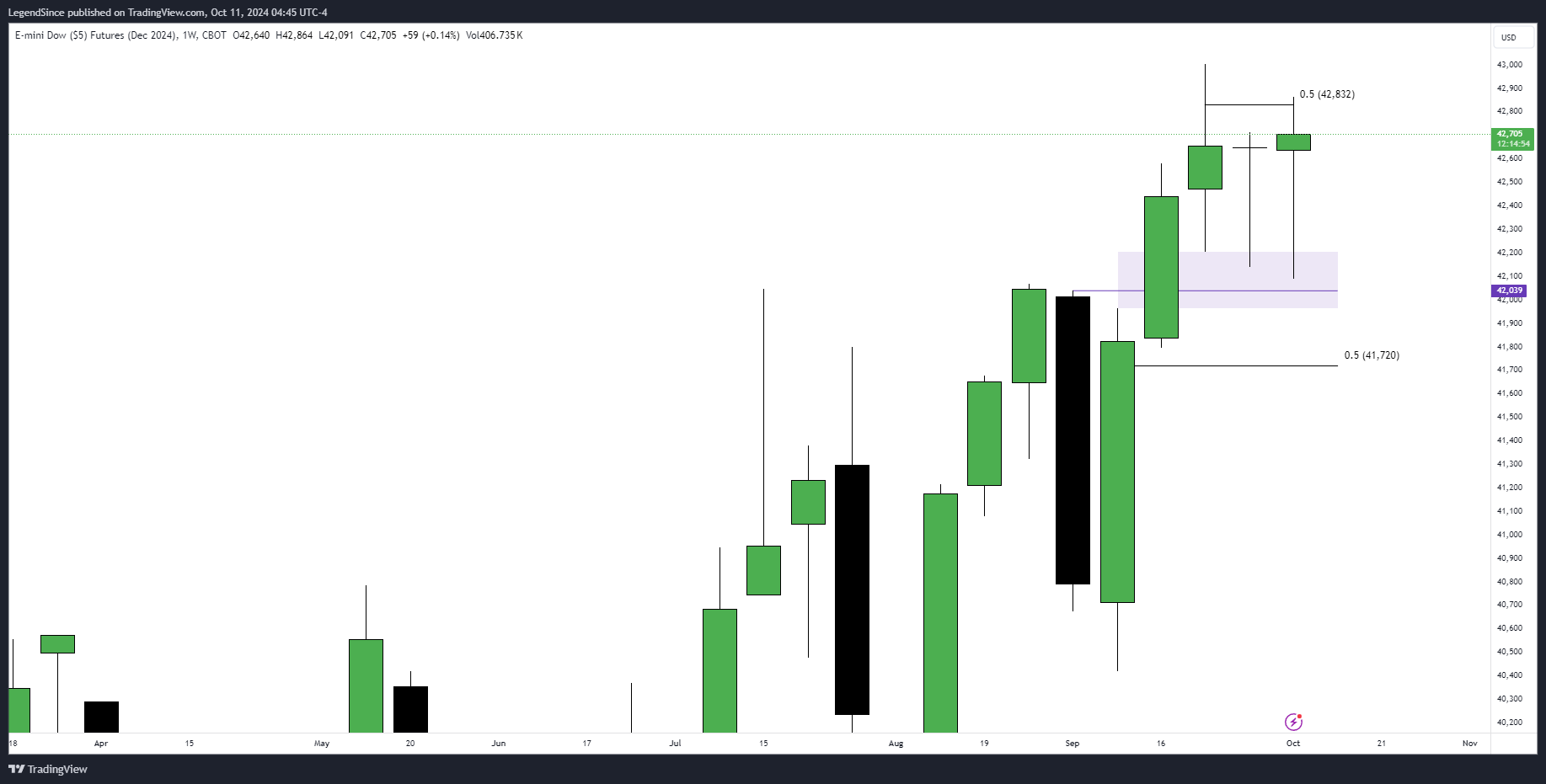 CBOT_MINI:YMZ2024 Chart Image by LegendSince