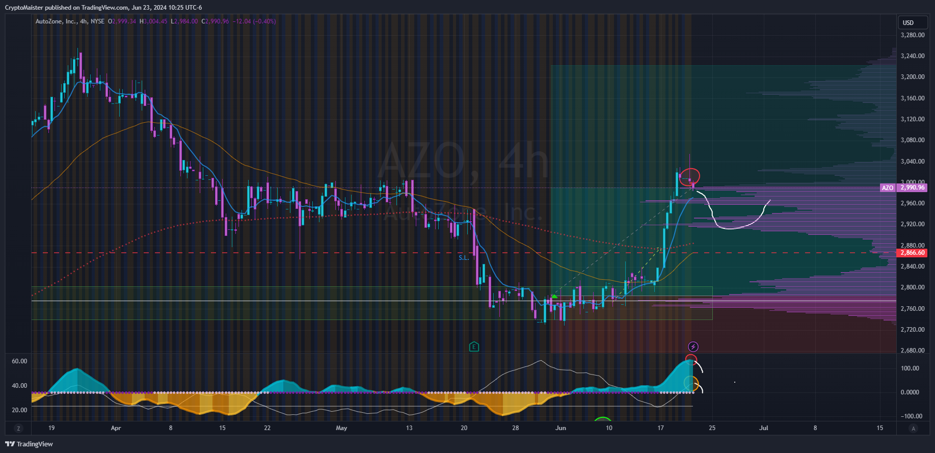 BATS:AZO Chart Image by CryptoMaister
