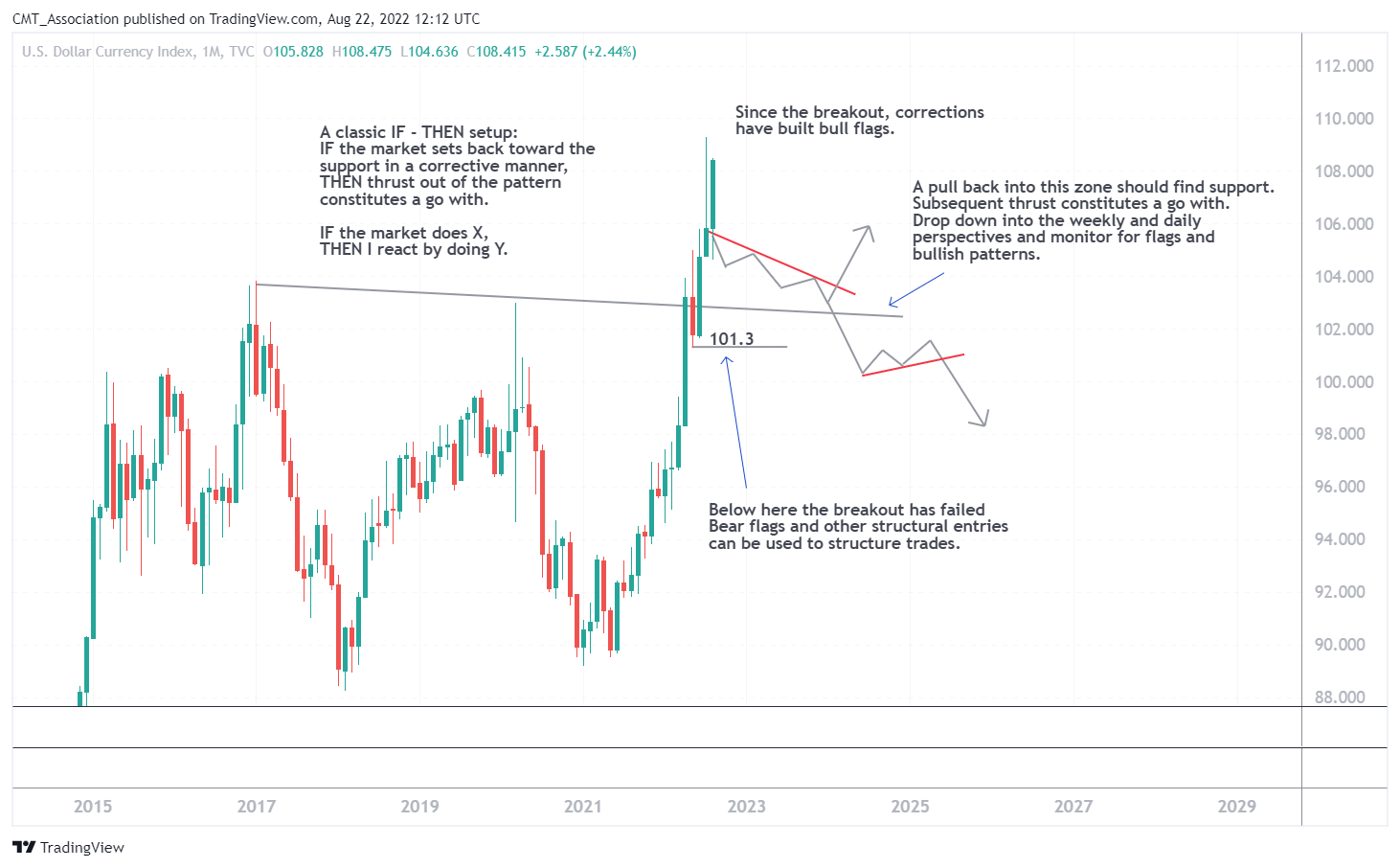 TVC:DXY Chart Image by CMT_Association