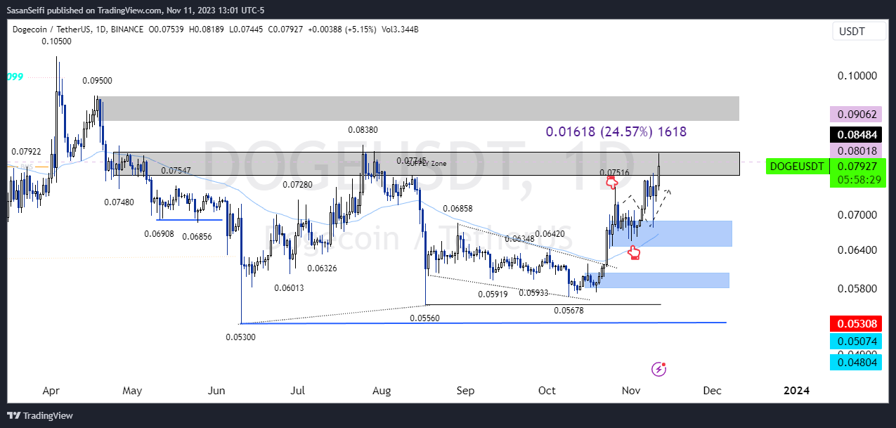 BINANCE:DOGEUSDT Chart Image by SasanSeifi