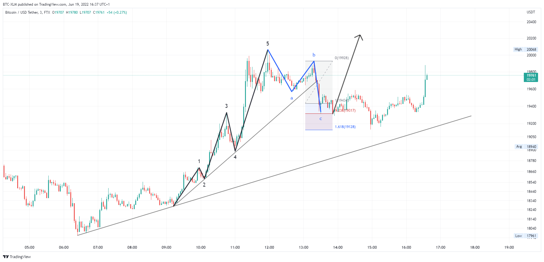 FTX:BTCUSDT Chart Image by BTC-XLM