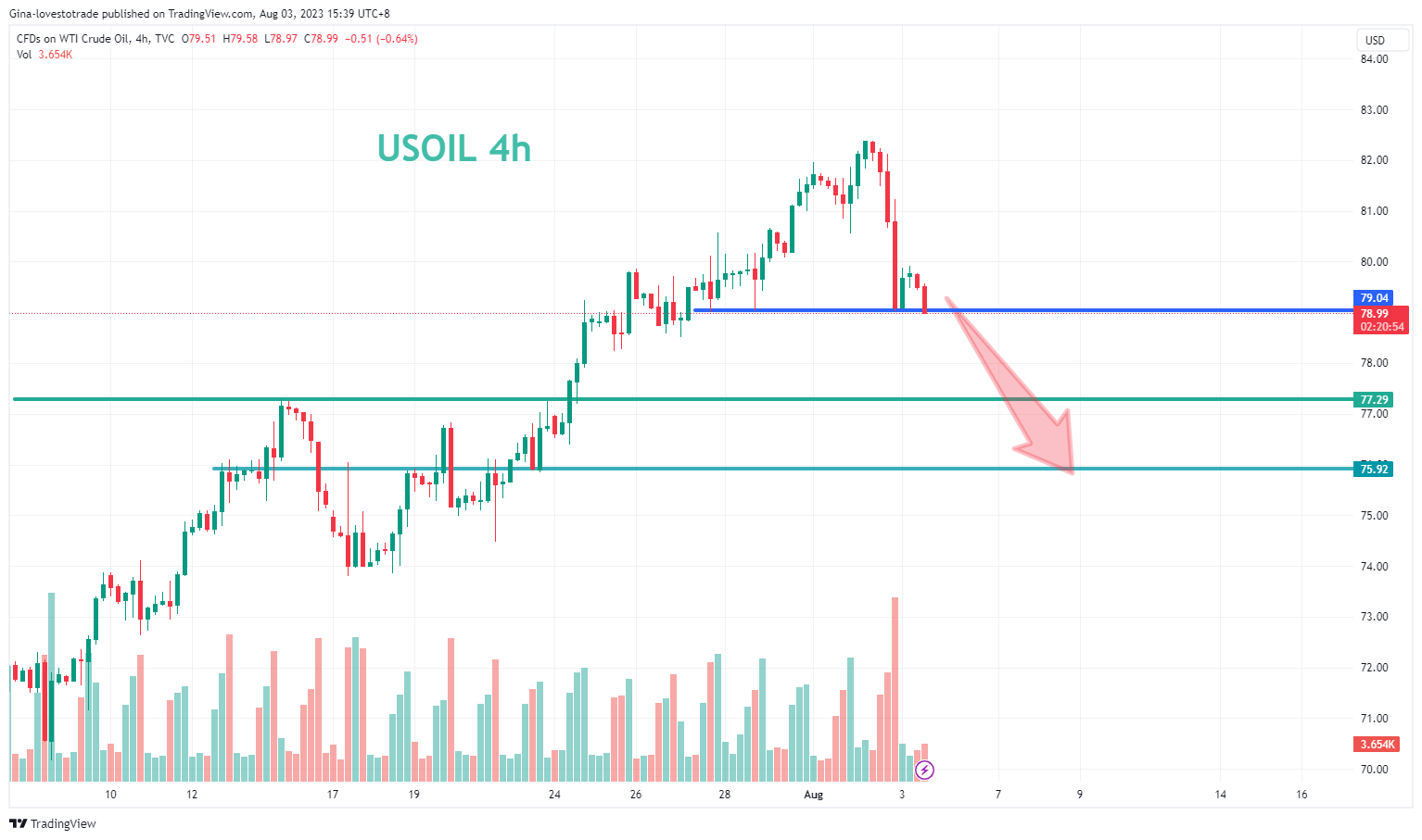 TVC:USOIL Chart Image by Gina-lovestotrade