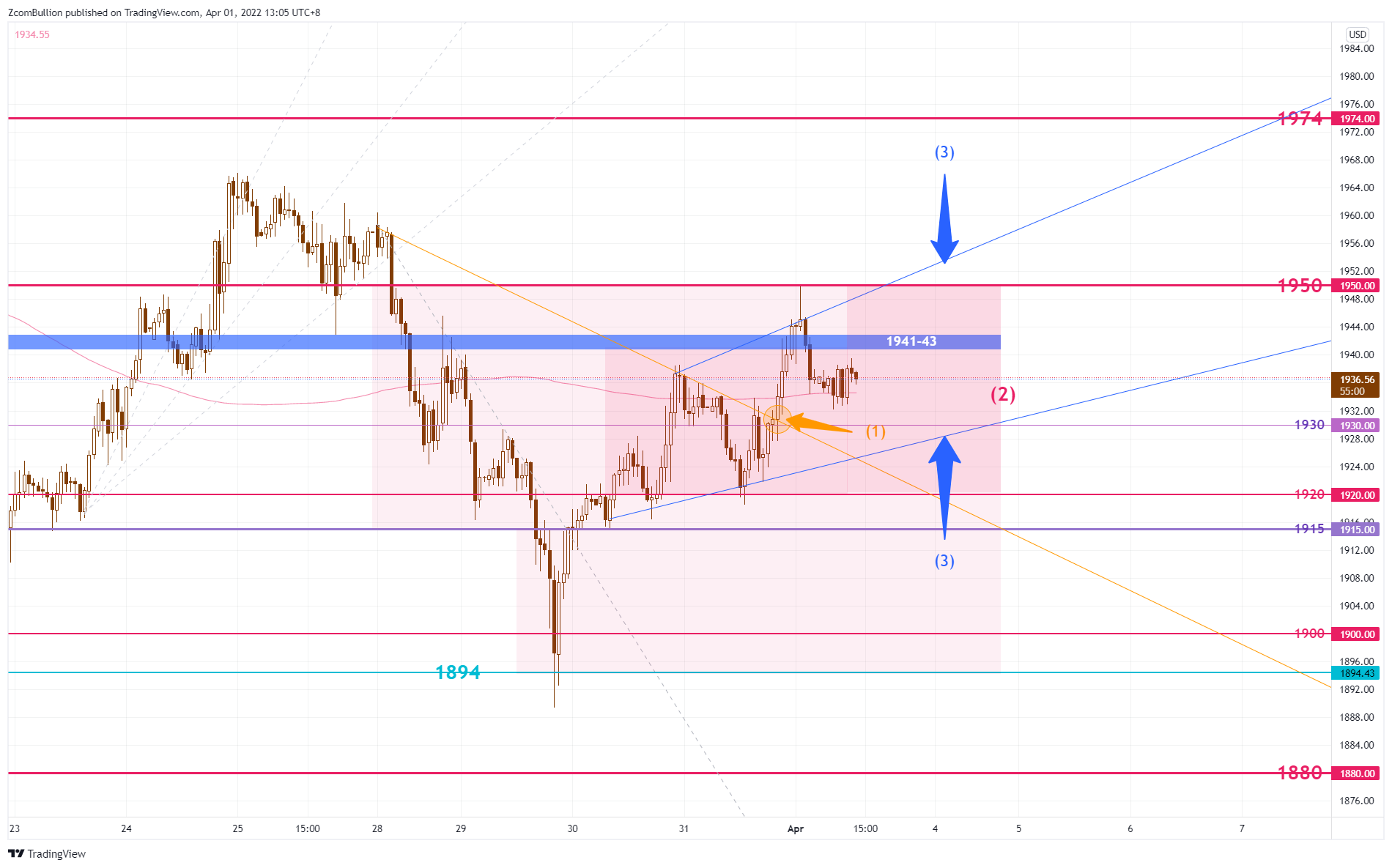 TVC:GOLD Chart Image by 1uptick