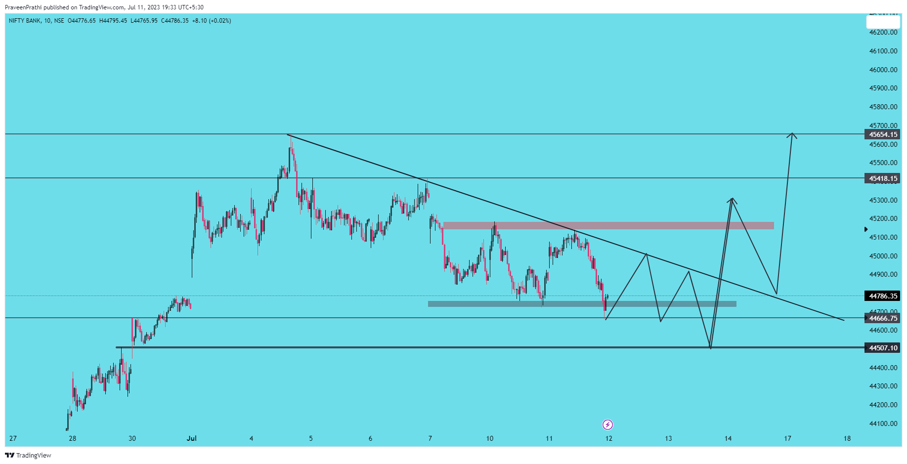 NSE:BANKNIFTY Chart Image by IIT-Trader