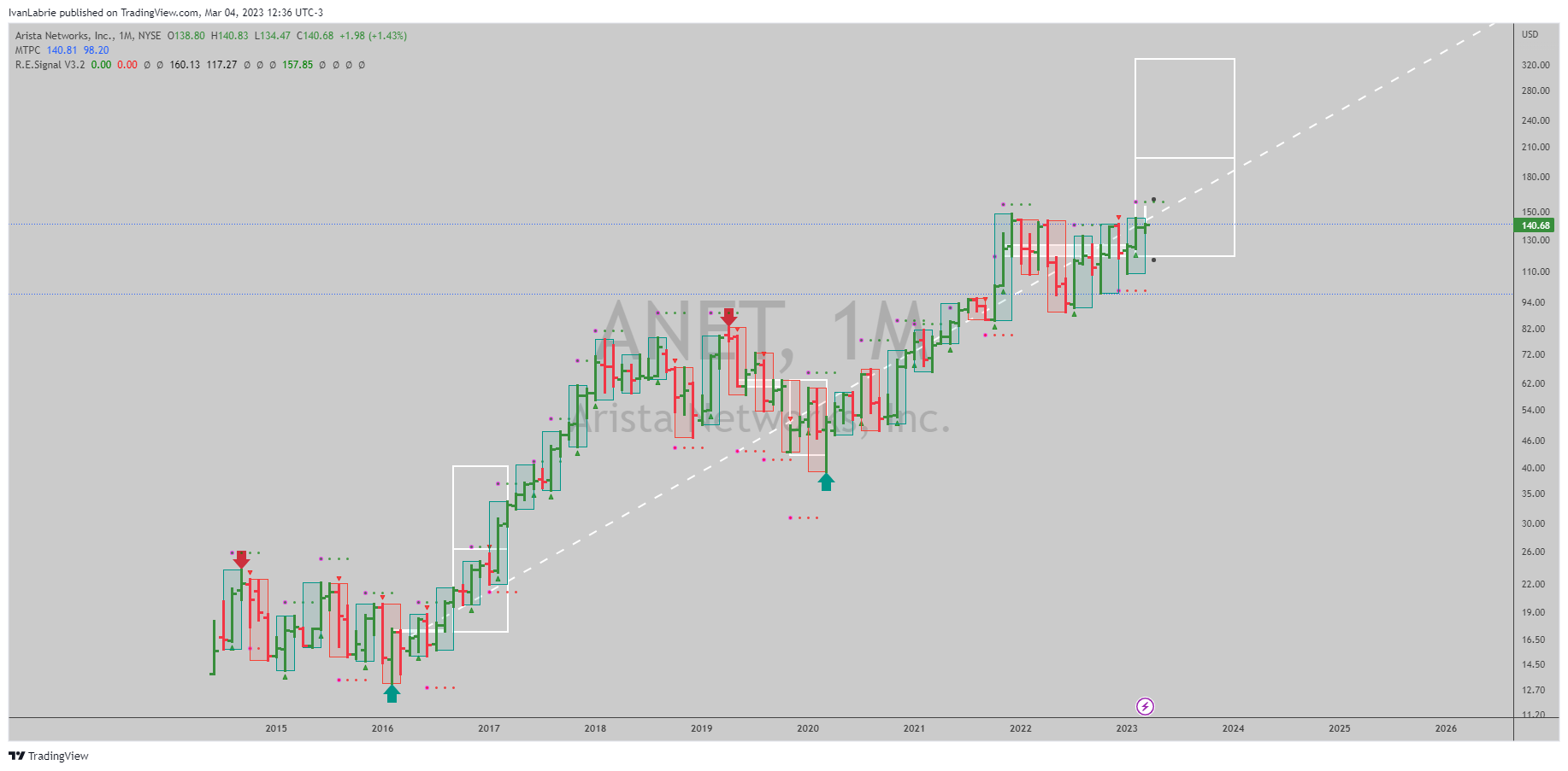 NYSE:ANET Chart Image by IvanLabrie