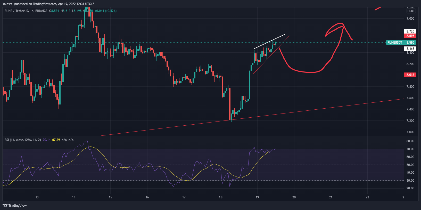BINANCE:RUNEUSDT Chart Image by Yalpstel