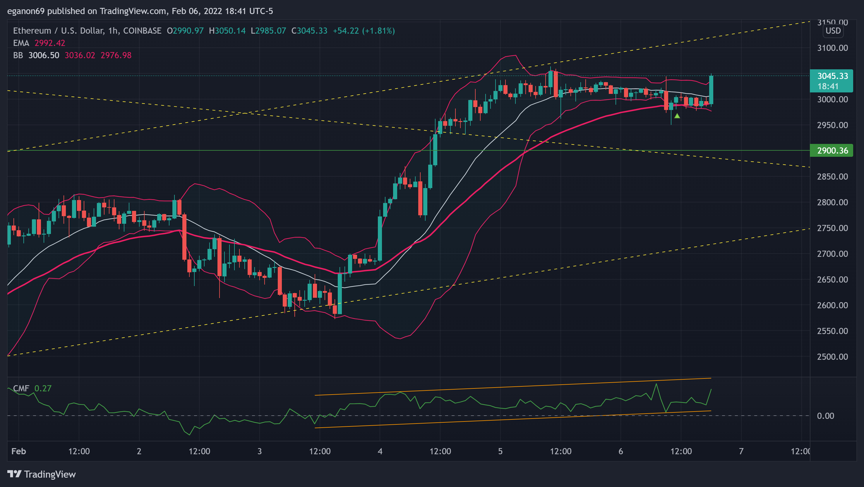COINBASE:ETHUSD Chart Image by eganon69