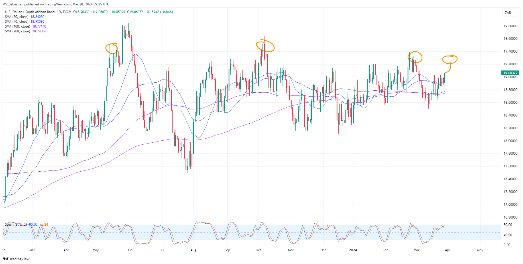 FX:USDZAR Chart Image by WillSebastian