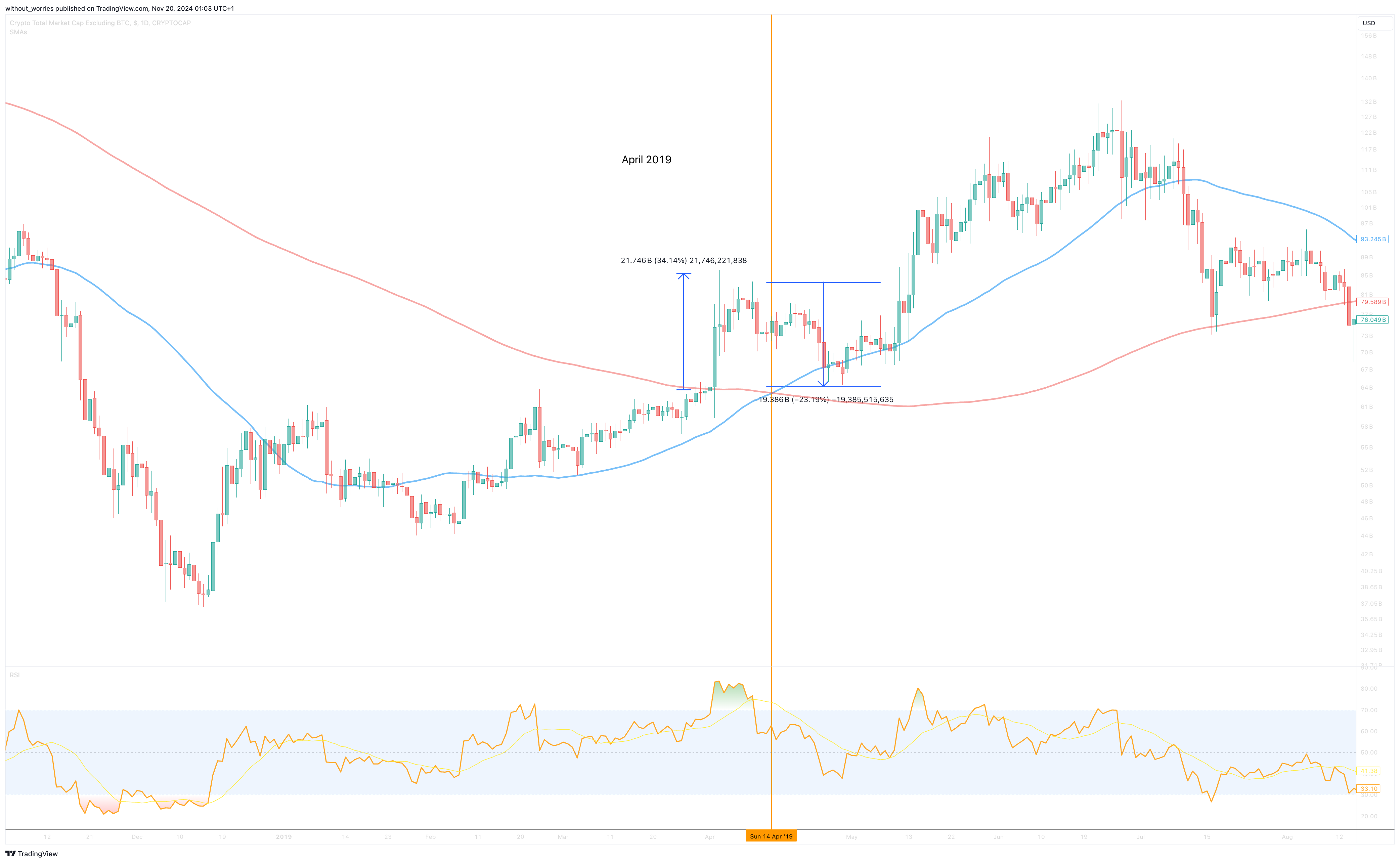 CRYPTOCAP:TOTAL2 Chart Image by without_worries