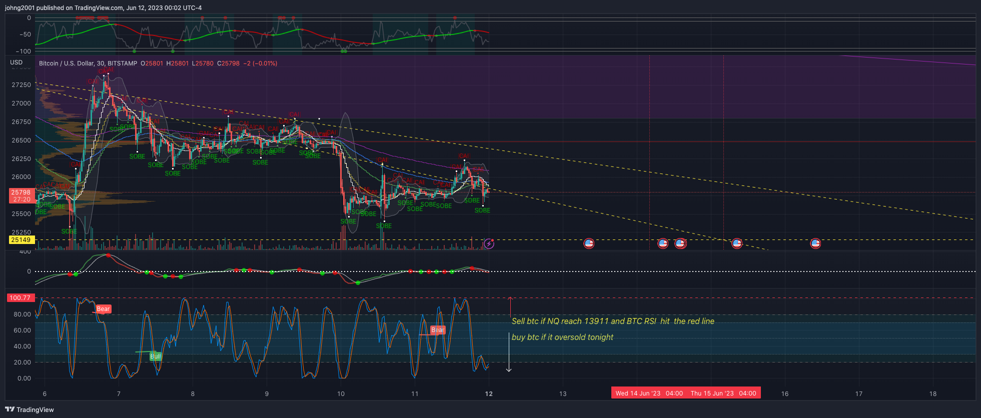 BITSTAMP:BTCUSD Chart Image by johng2001