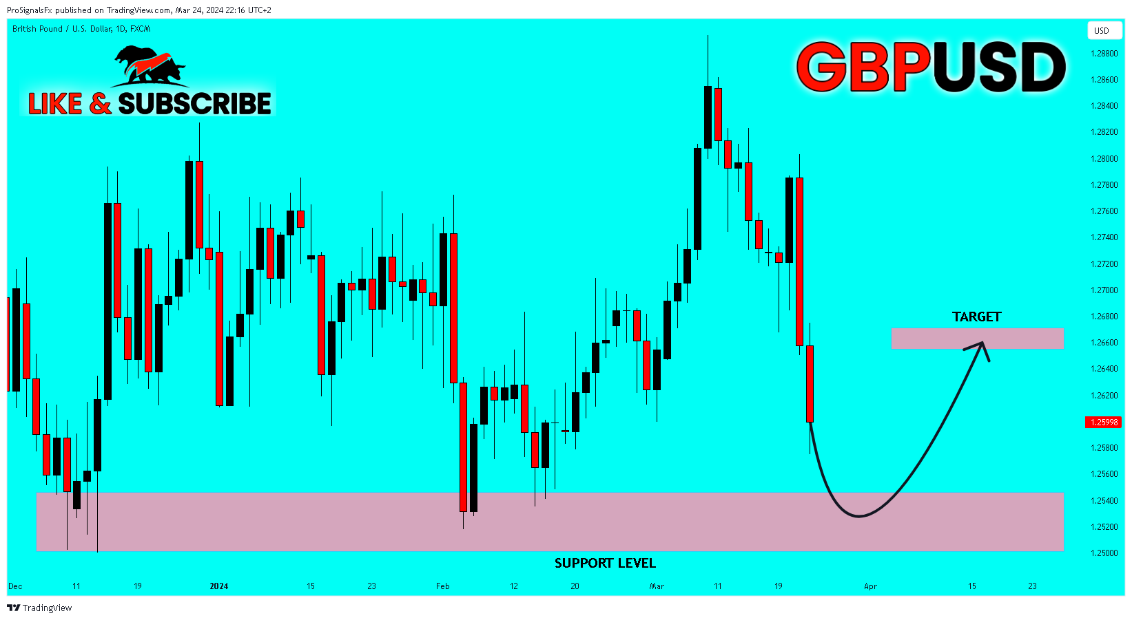 FX:GBPUSD Chart Image by ProSignalsFx