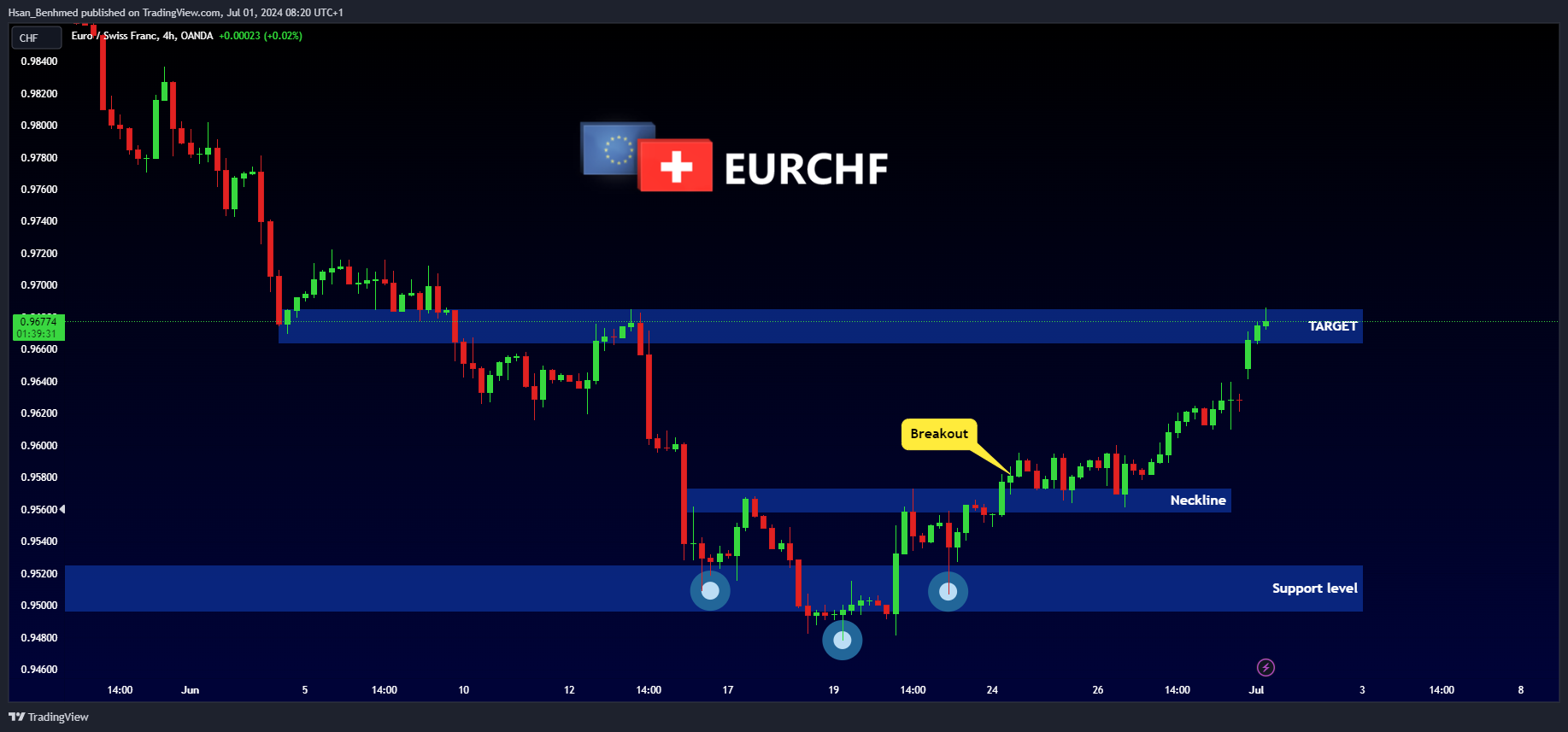 OANDA:EURCHF Chart Image by Hsan_Benhmed