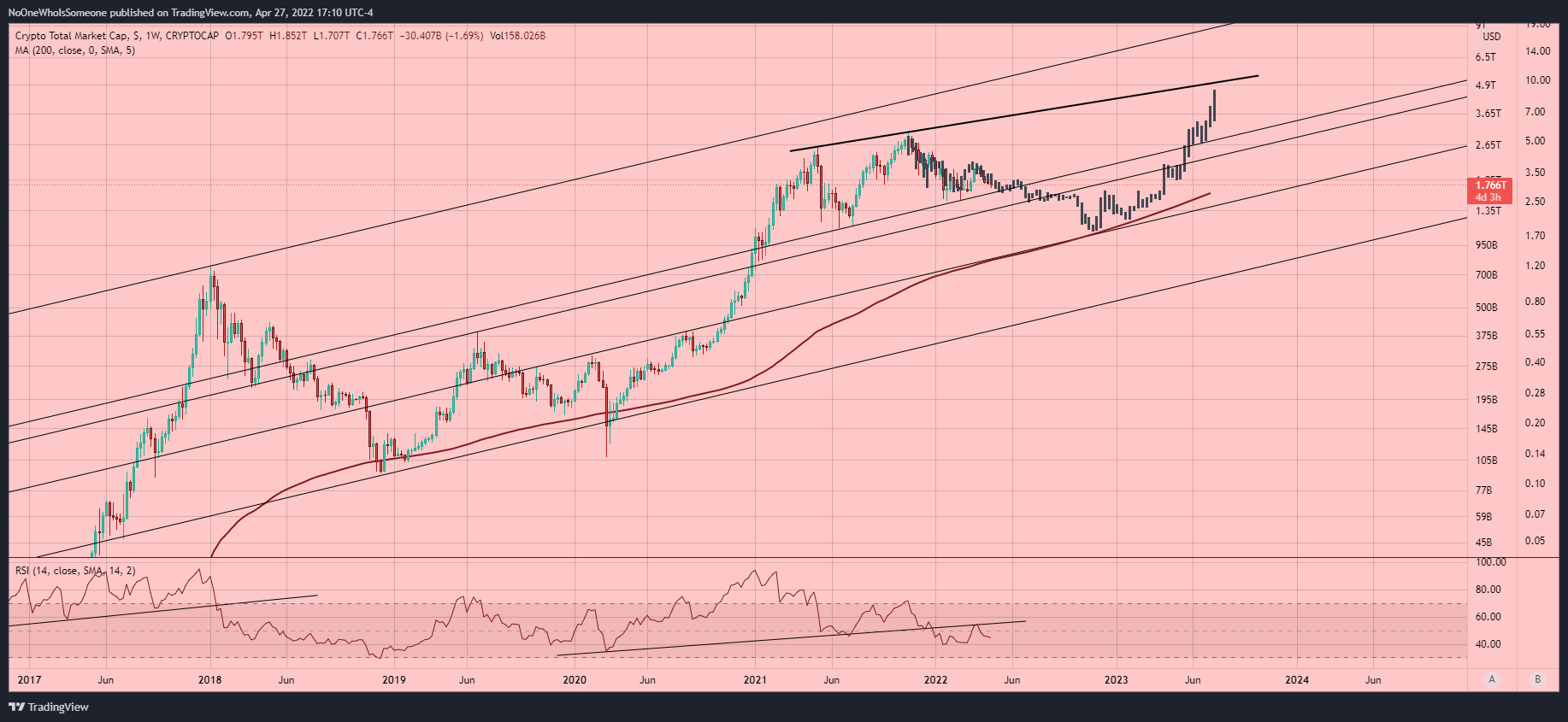 CRYPTOCAP:TOTAL Chart Image by NoOneWhoIsSomeone