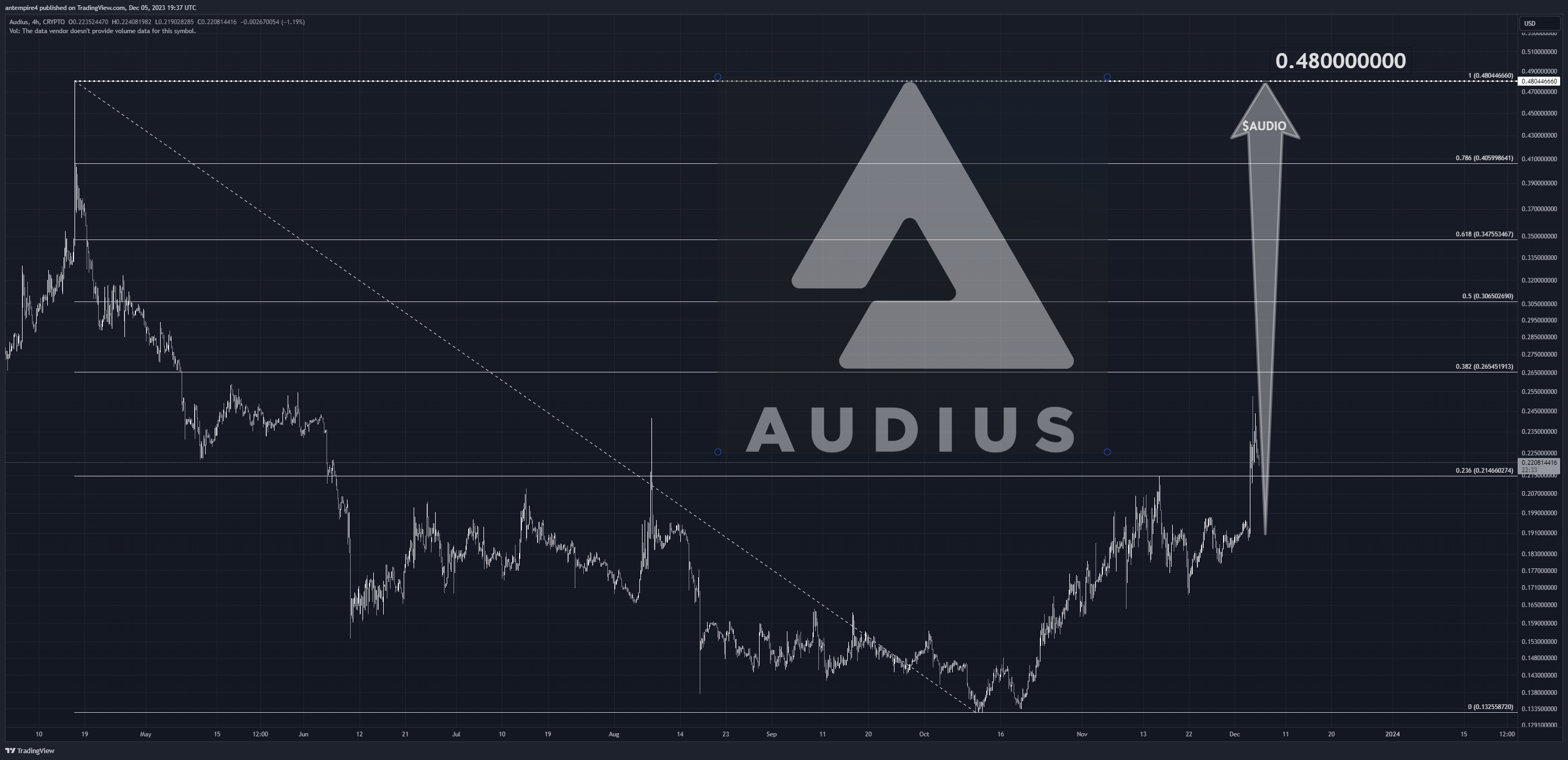 CRYPTO:AUDIOUSD Chart Image by antempire4