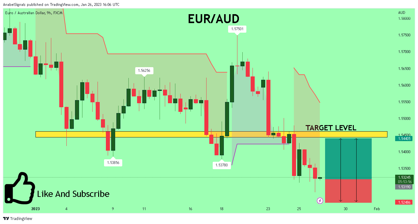 FX:EURAUD Chart Image by AnabelSignals