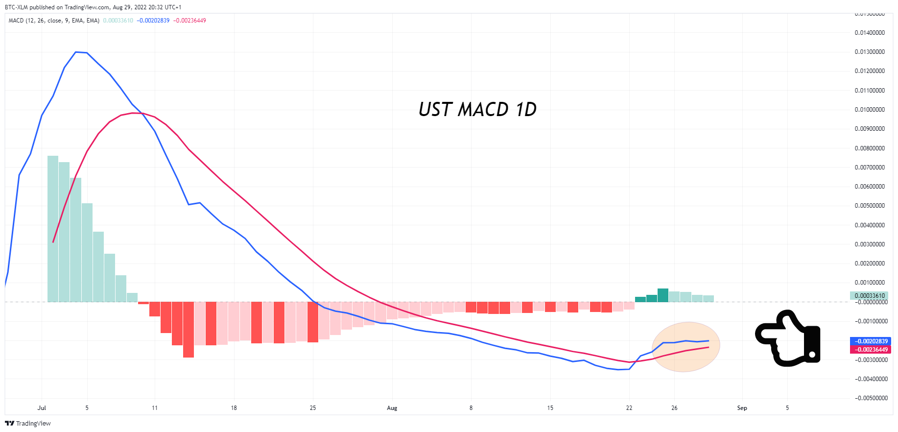 BINANCE:USTCBUSD Chart Image by BTC-XLM