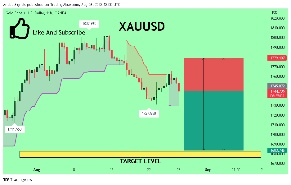 OANDA:XAUUSD Chart Image by AnabelSignals