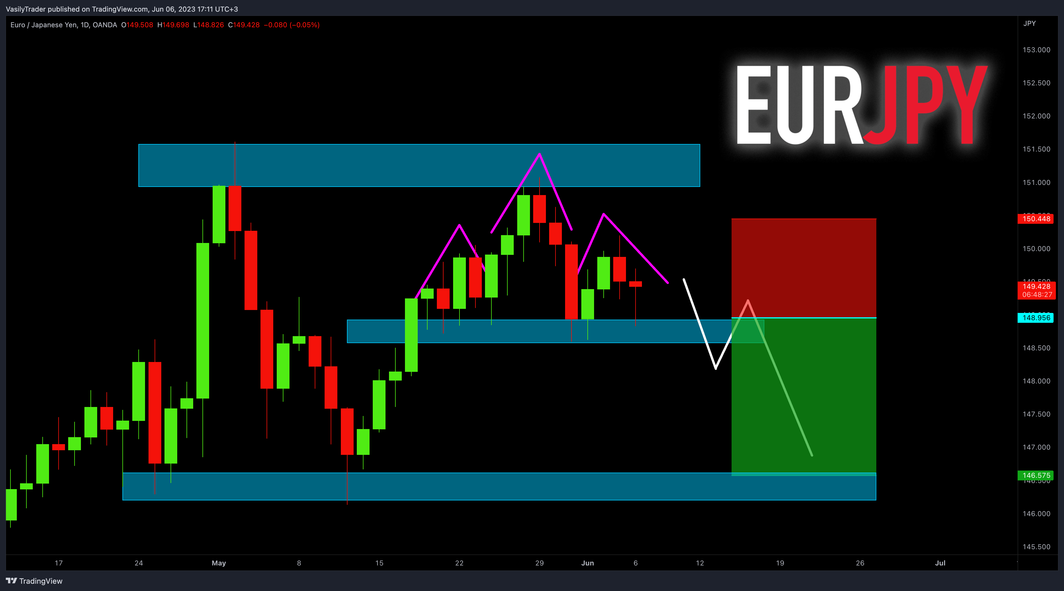 OANDA:EURJPY Chart Image by VasilyTrader