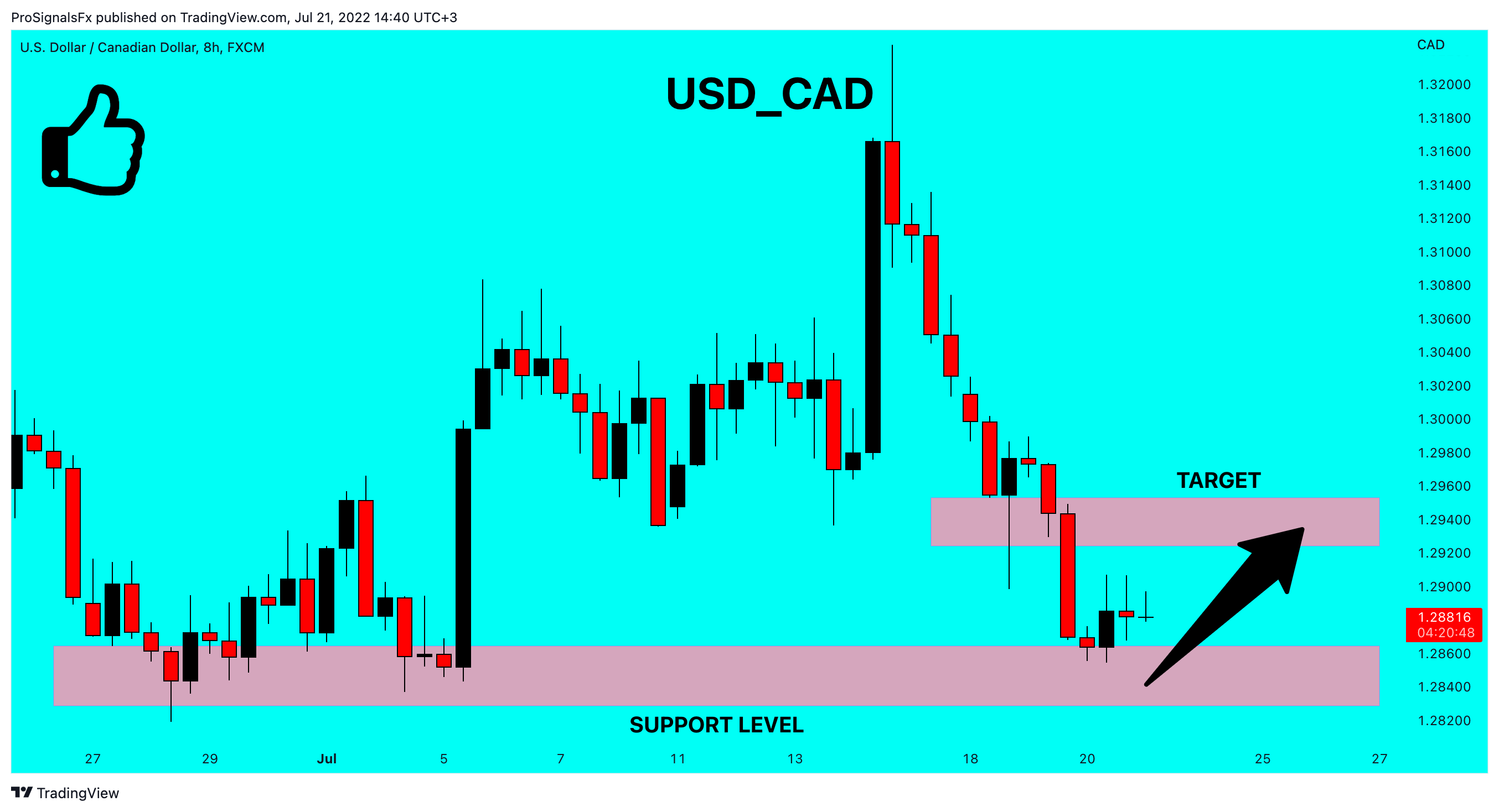 FX:USDCAD Chart Image by ProSignalsFx