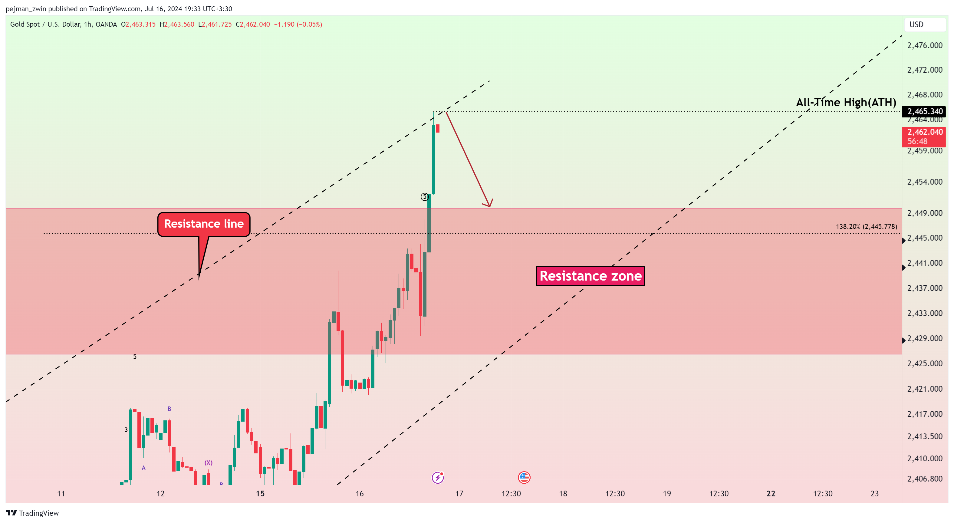 OANDA:XAUUSD Chart Image by pejman_zwin
