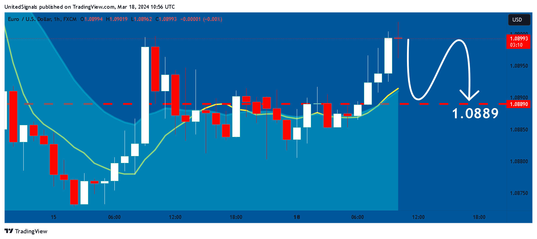 FX:EURUSD Chart Image by UnitedSignals