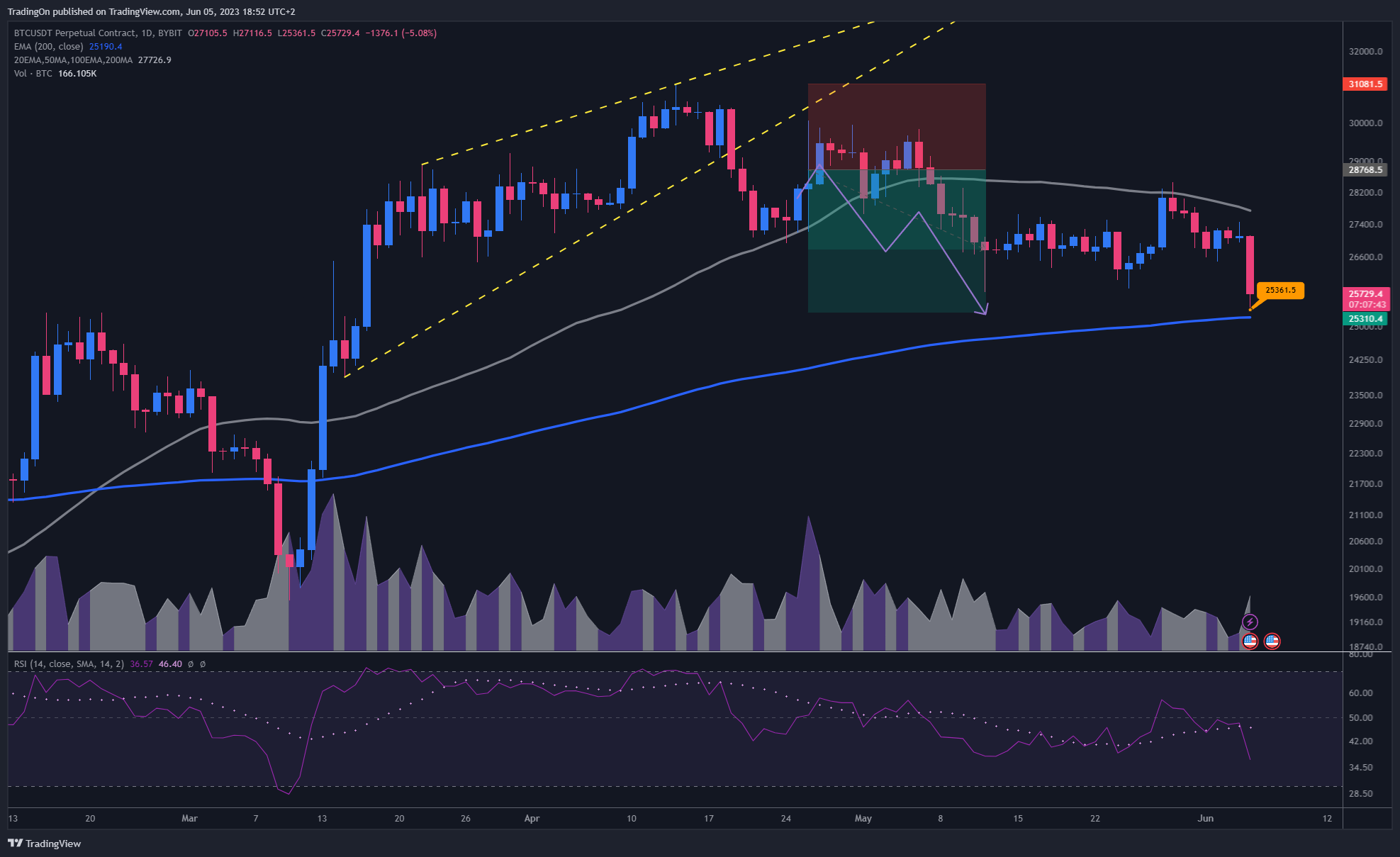 BYBIT:BTCUSDT.P Chart Image by TradingOn