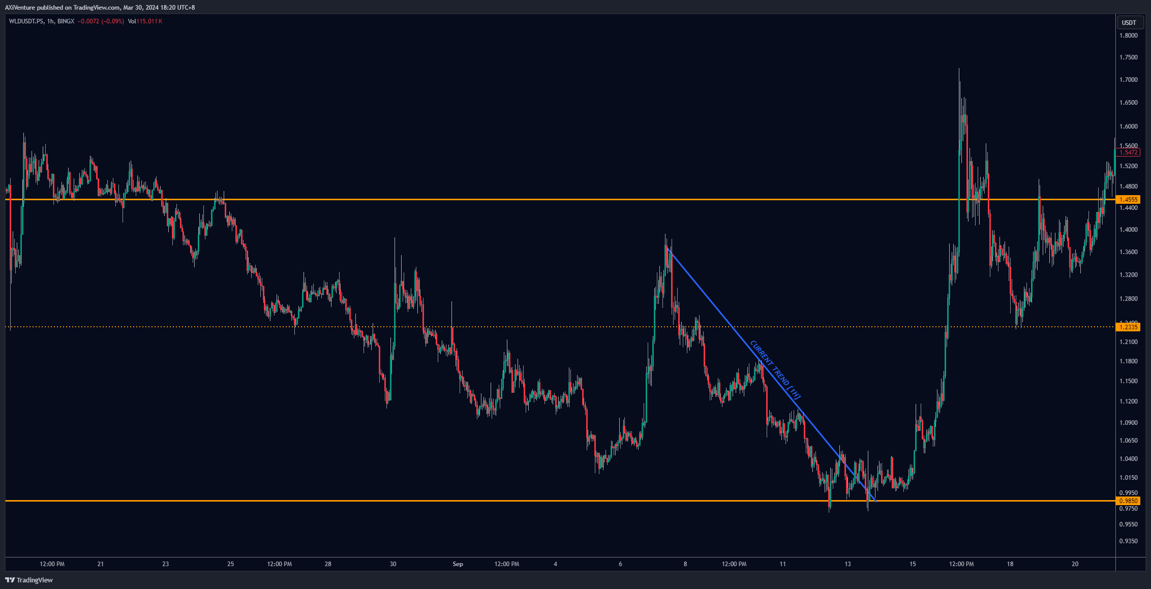 BINGX:WLDUSDT.PS Chart Image by AXiVenture