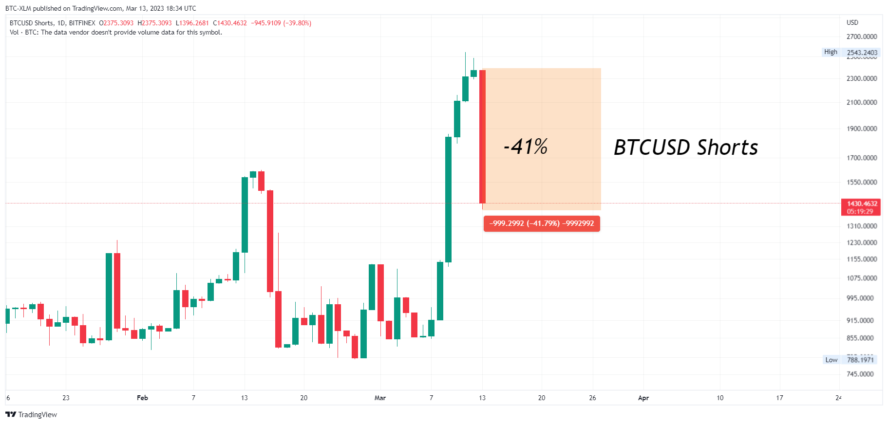 BITFINEX:BTCUSDSHORTS Chart Image by BTC-XLM